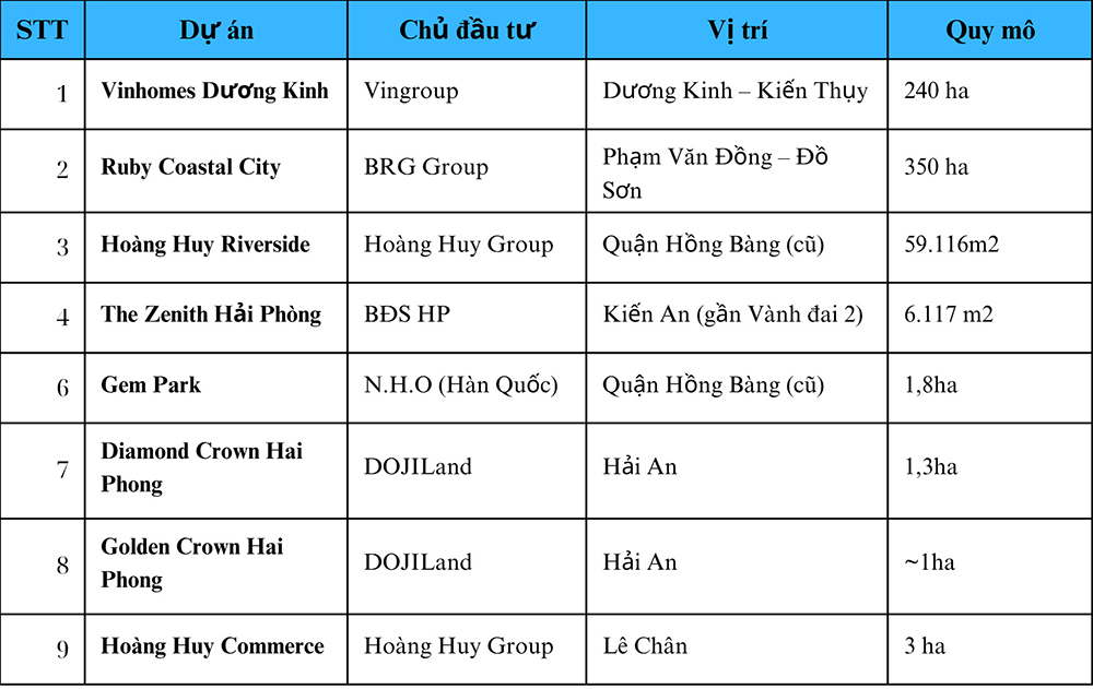Các dự án ở cực phía Nam Hải Phòng.
