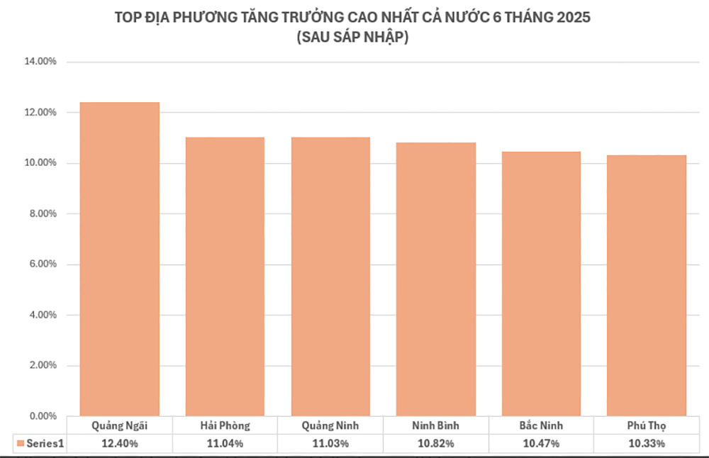 Tốc độ tăng trưởng GRDP Hải Phòng đạt 11,04% trong sáu tháng đầu năm 2025, đứng thứ hai toàn quốc